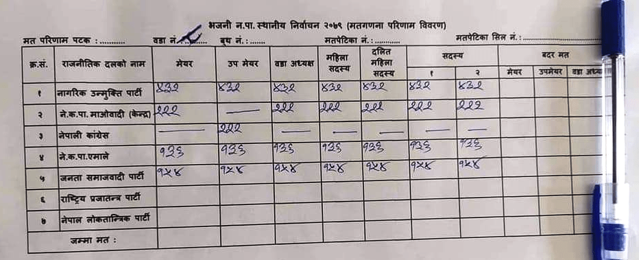 कैलालीको भजनी ८ मा  रोचक मत परिणाम, हरेक टिममा समान मत