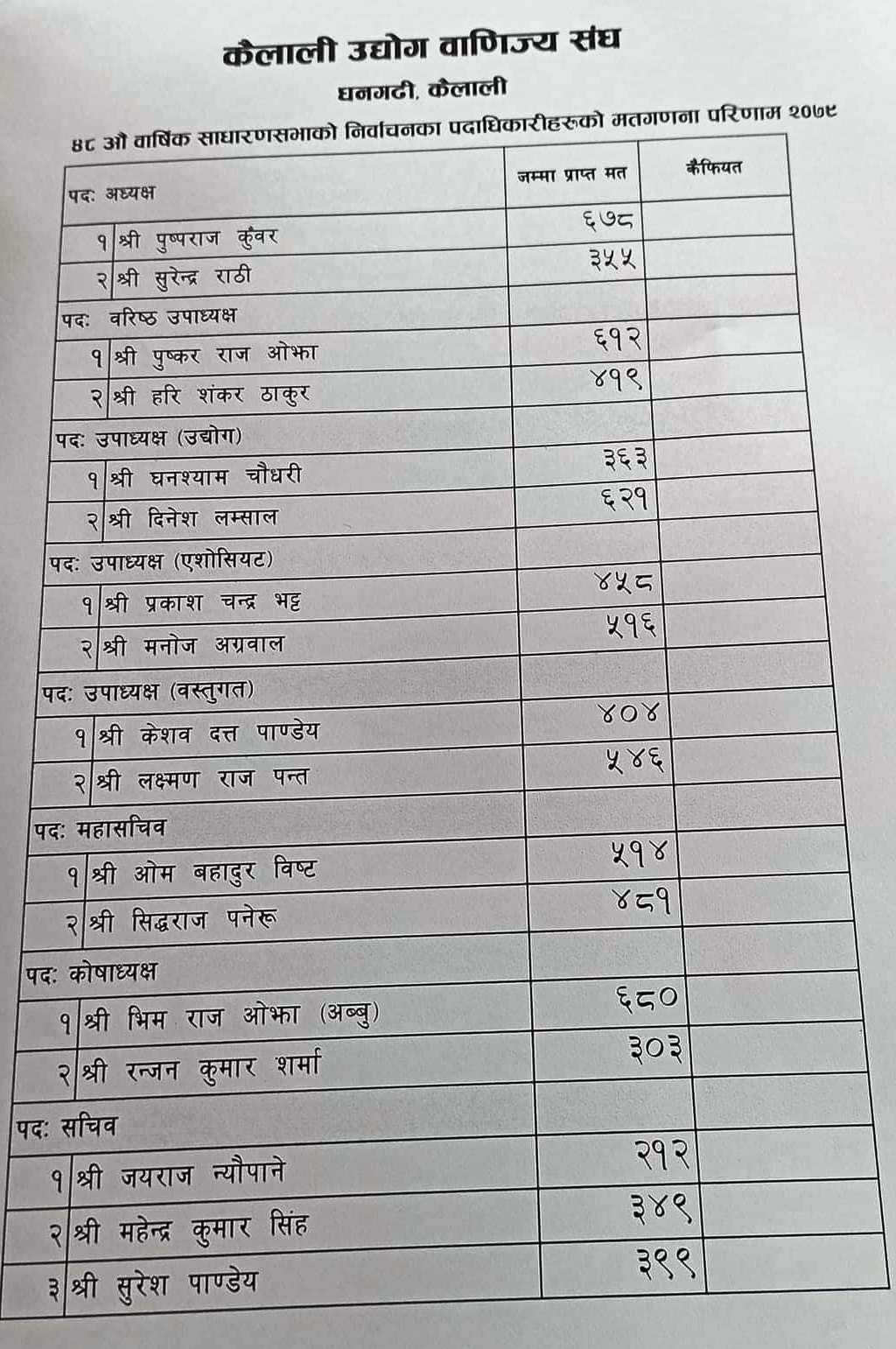 उद्योग वाणिज्य संघ कैलालीको अध्यक्षमा पुनः कुँवर