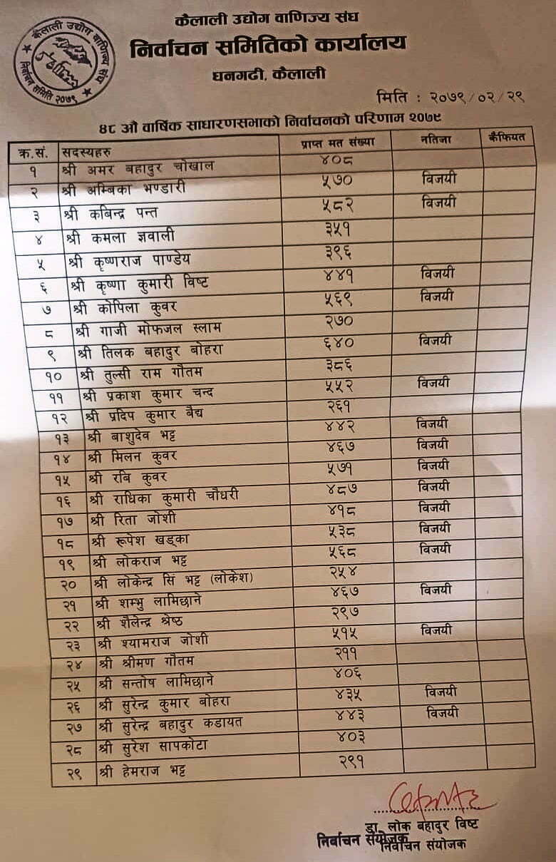 उद्योग वाणिज्य संघ कैलालीको अध्यक्षमा पुनः कुँवर