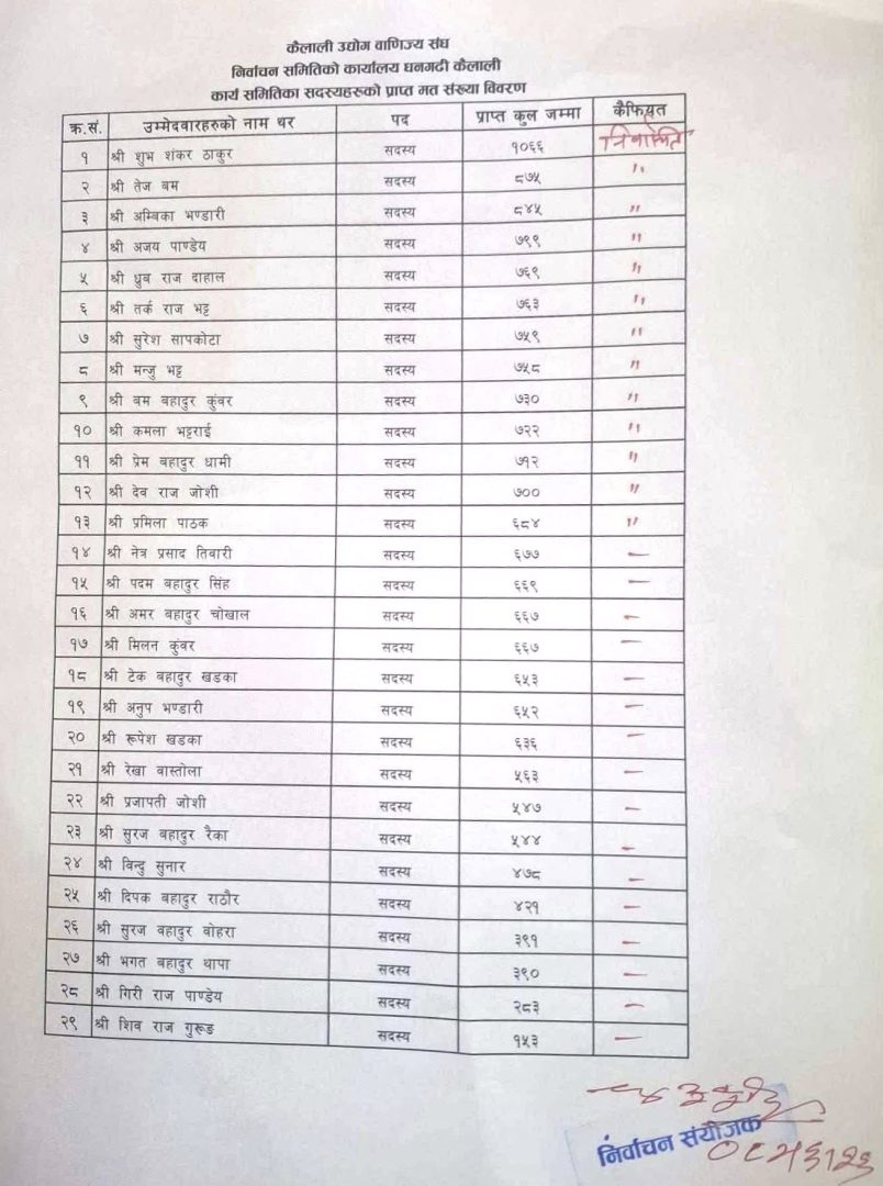 कैलाली उद्योग वाणिज्य संघको अध्यक्षमा पुष्करराज ओझा विजयी भएका छन्।