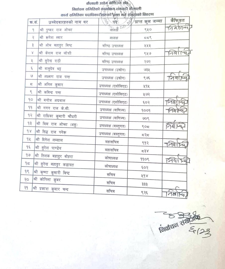 कैलाली उद्योग वाणिज्य संघको अध्यक्षमा पुष्करराज ओझा विजयी भएका छन्।